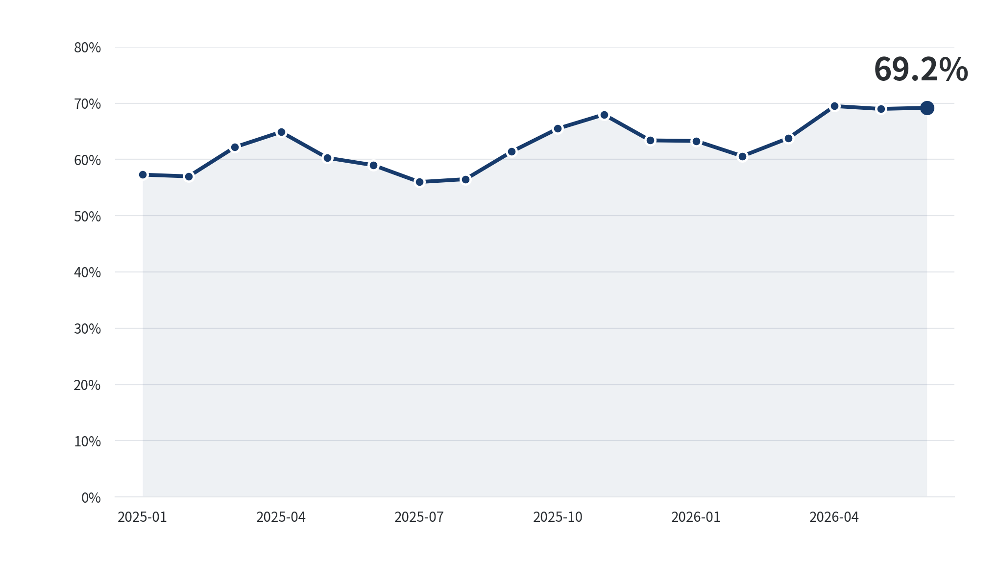 UberPremiumのインバウンド比率が2025年1月から2026年6月に69.2％まで推移した折れ線グラフ